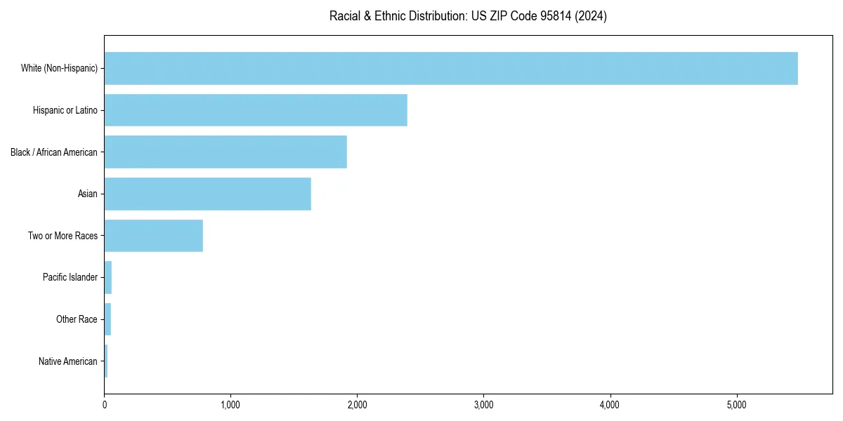 Bar chart showing racial distribution in  for 2024