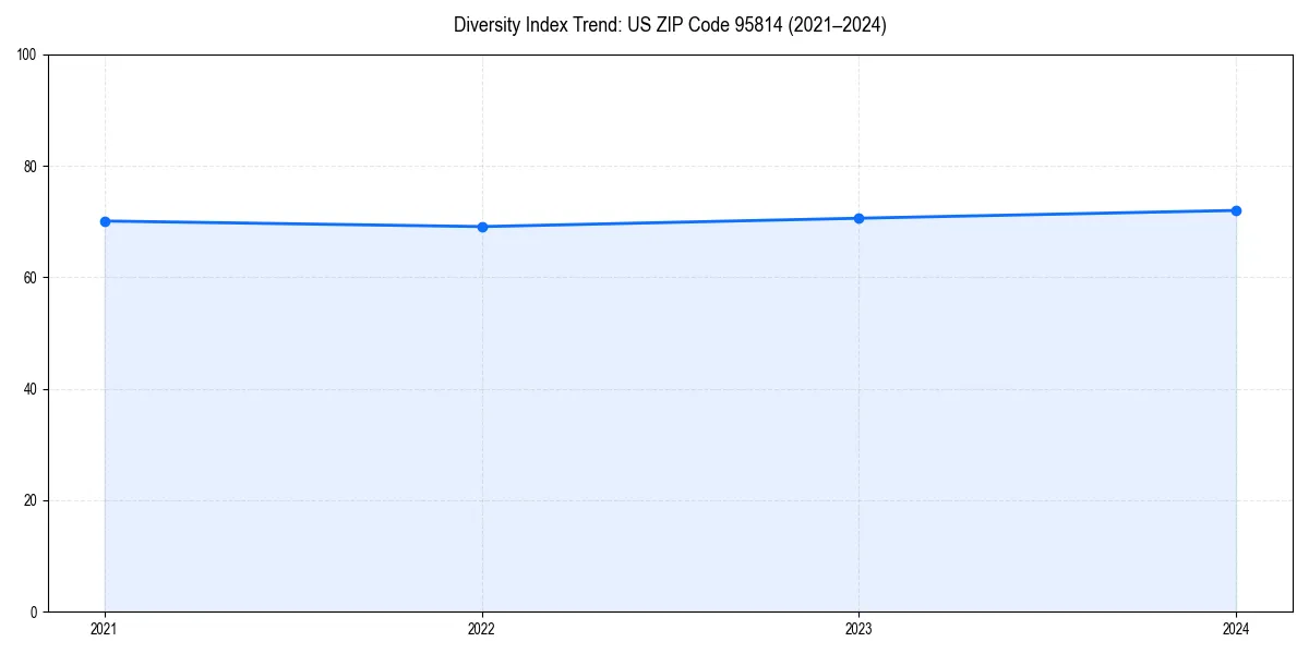 Line chart showing diversity index trends for 