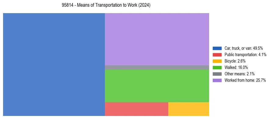 Commute modes in US ZIP Code 95814