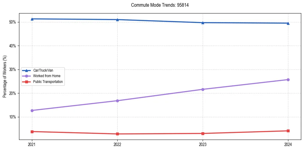 Transportation trends in US ZIP Code 95814