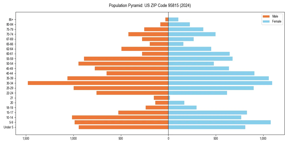 Population pyramid for 
