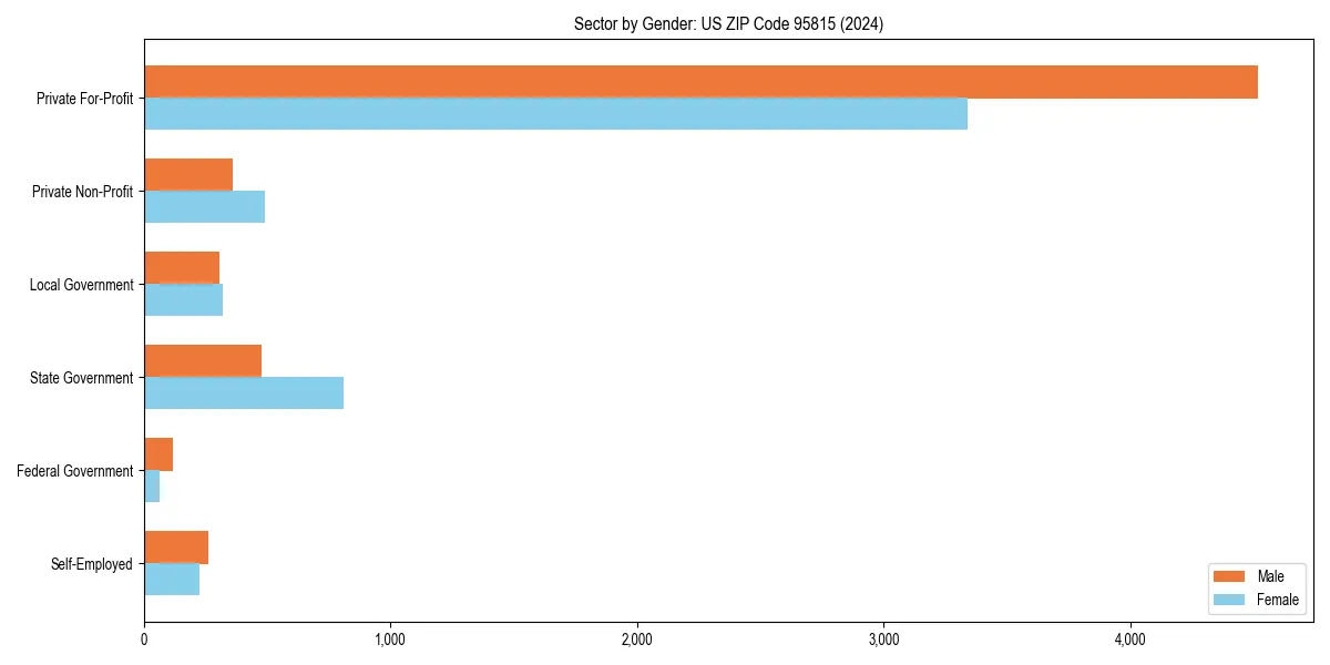 Employment sector breakdown by gender in 