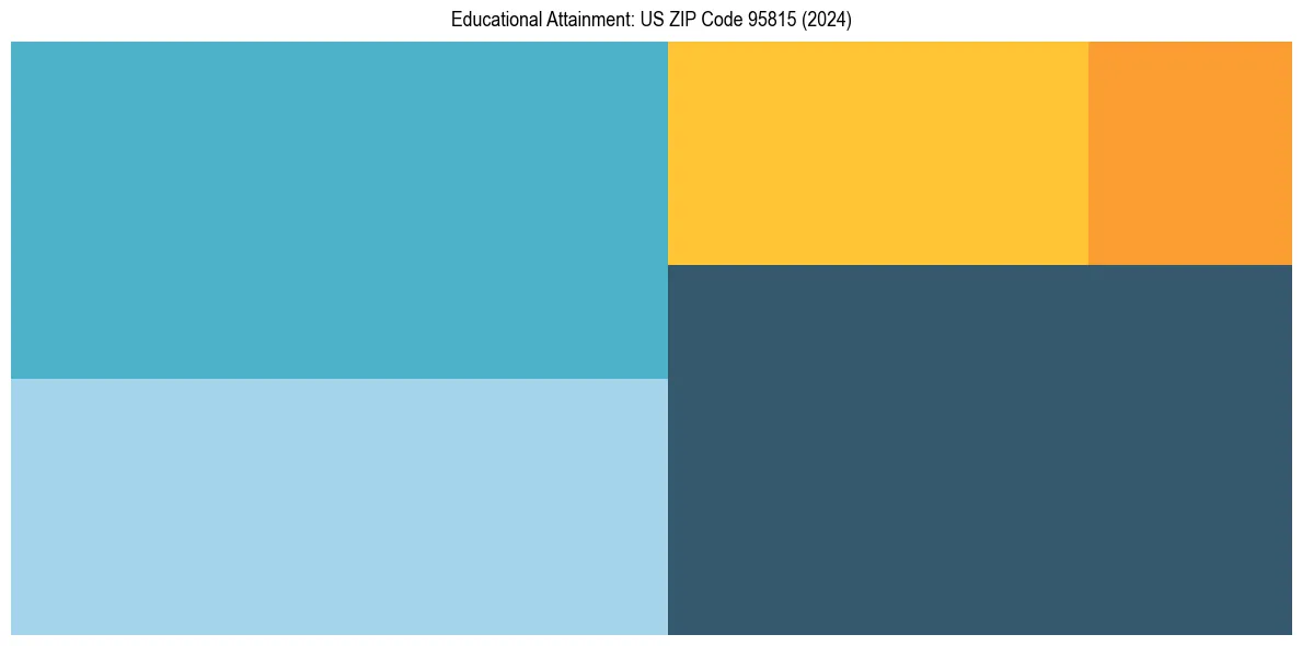 Education Treemap for  in 2024