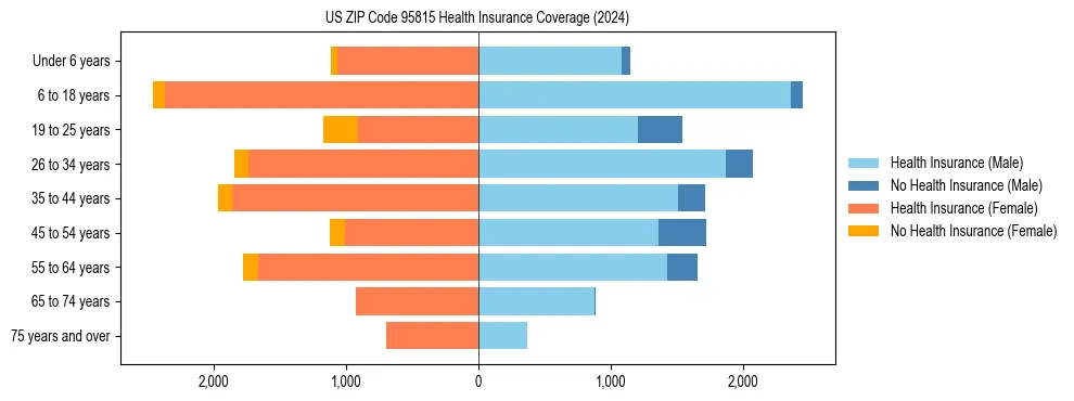 Health insurance pyramid for US ZIP Code 95815