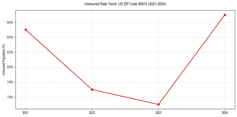 Uninsured trend chart for US ZIP Code 95815