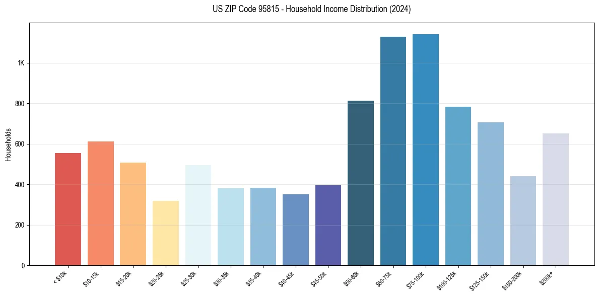 Income Distribution for 