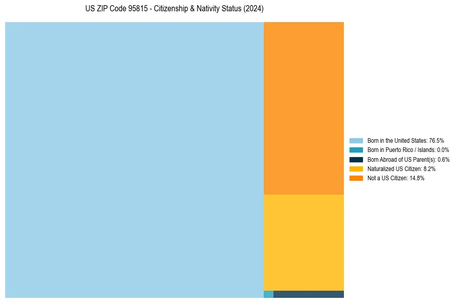 Nativity Treemap for 