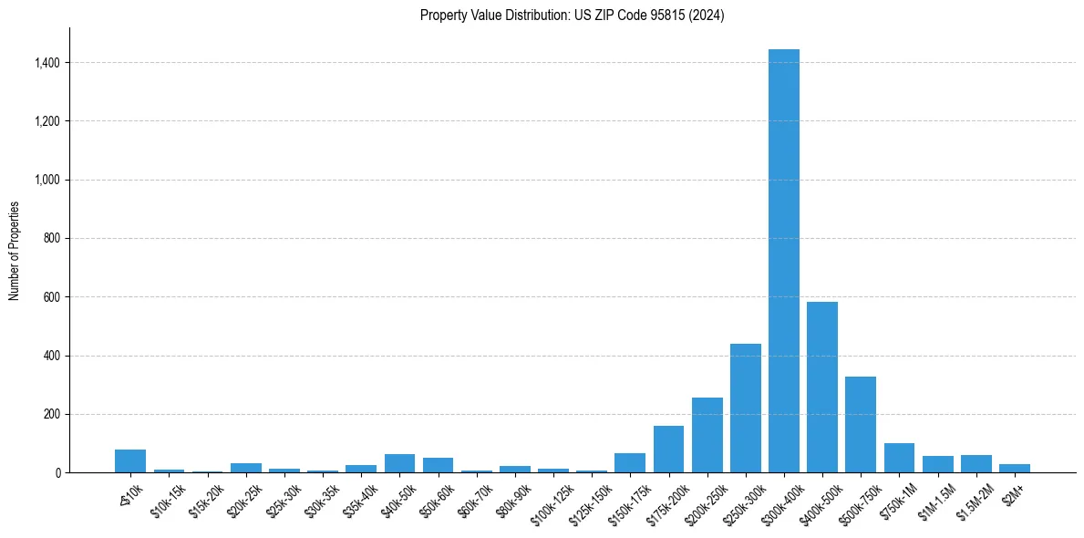 Value Distribution for 