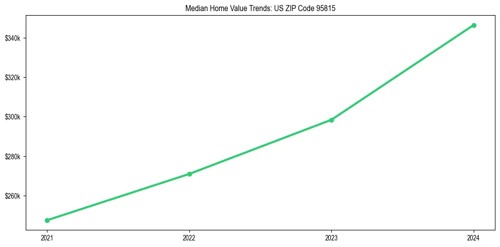 Median property value trends in 