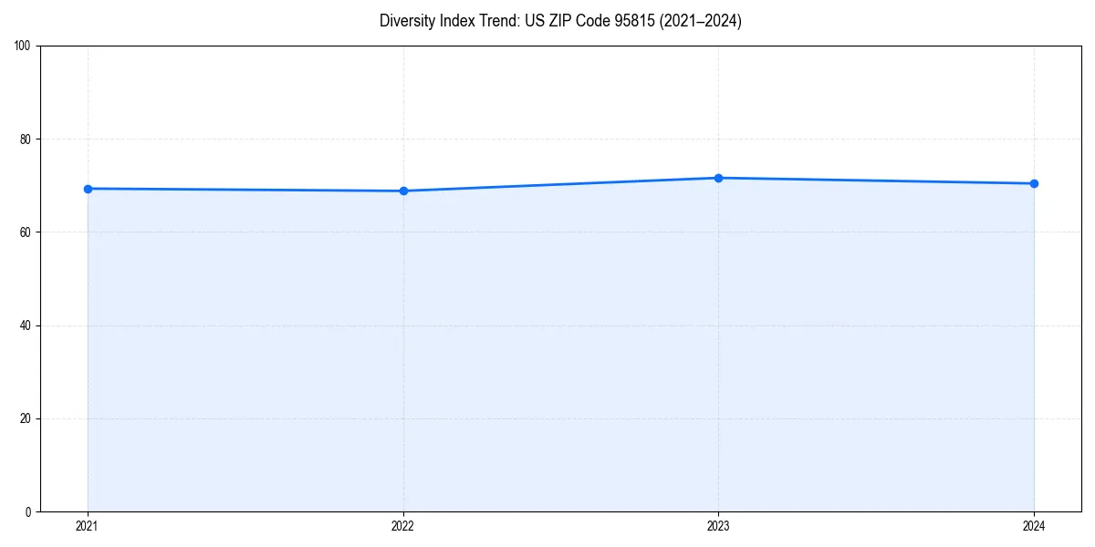 Line chart showing diversity index trends for 