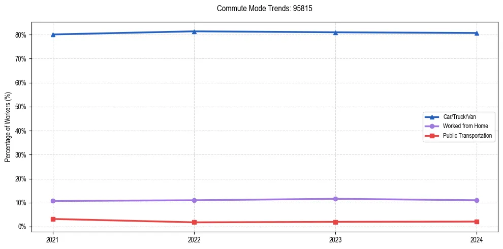 Transportation trends in US ZIP Code 95815