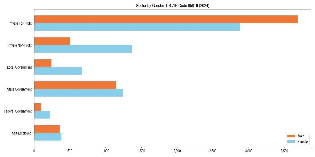 Employment sector breakdown by gender in 