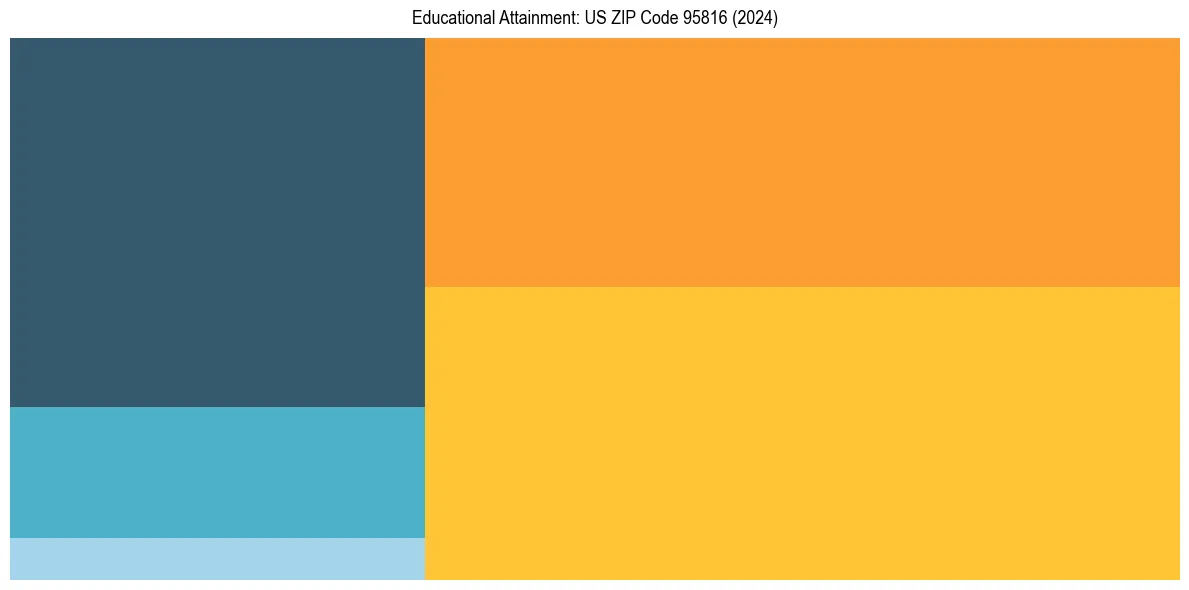 Education Treemap for  in 2024