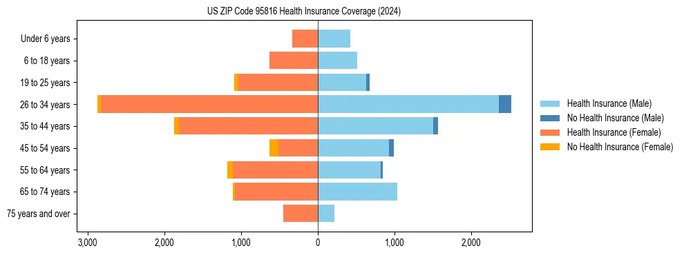 Health insurance pyramid for US ZIP Code 95816