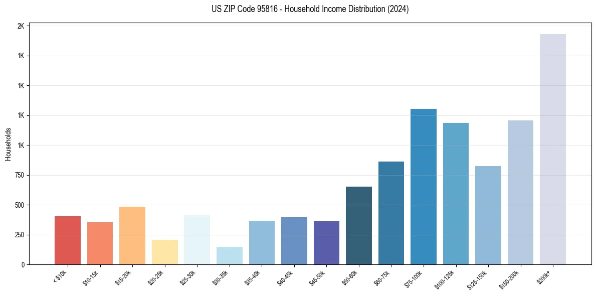 Income Distribution for 