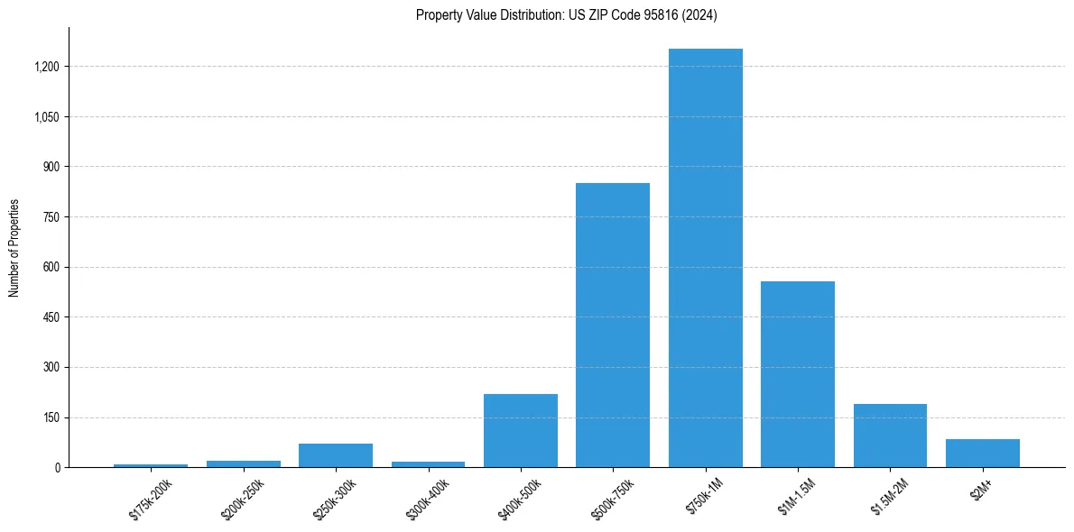 Value Distribution for 