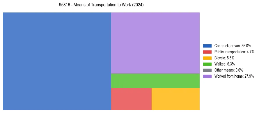 Commute modes in US ZIP Code 95816