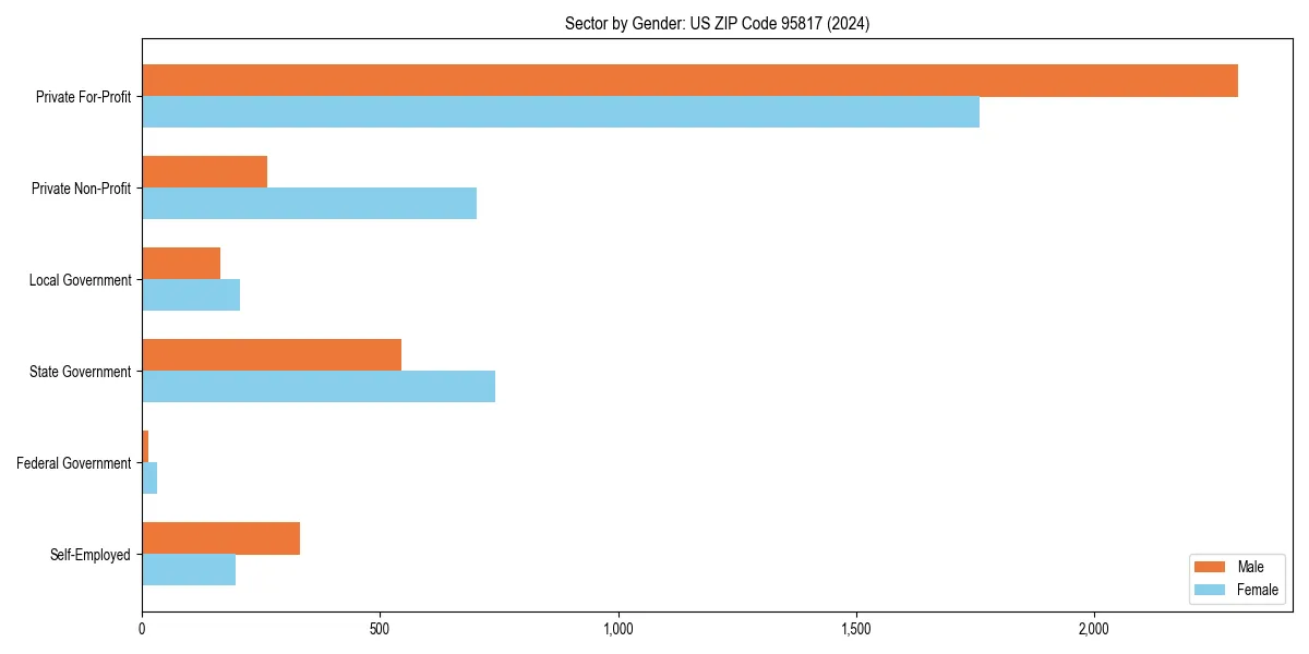Employment sector breakdown by gender in 