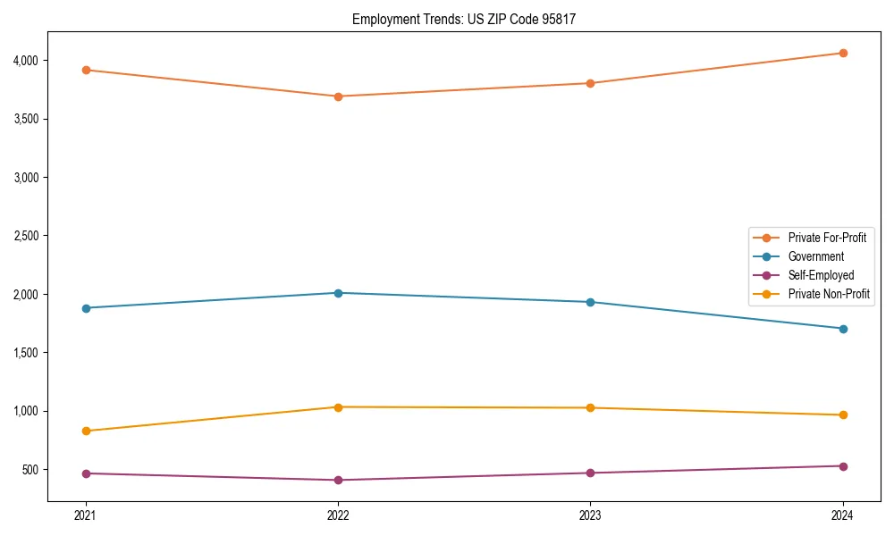 Long-term employment trends in 