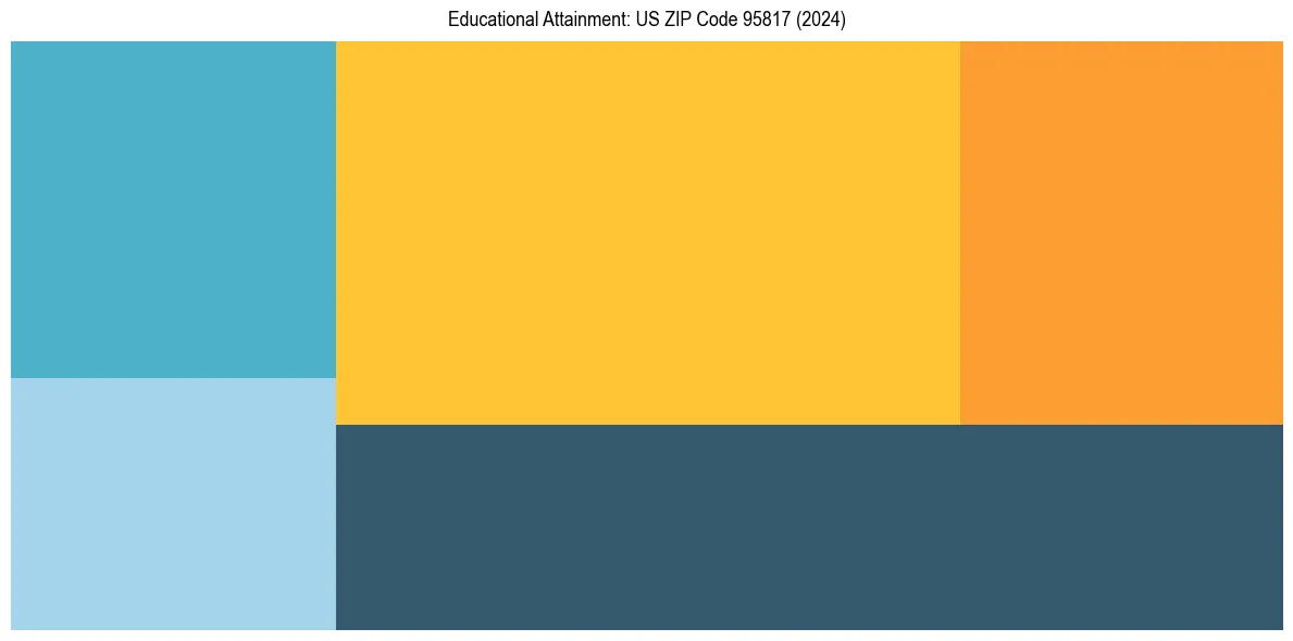 Education Treemap for  in 2024