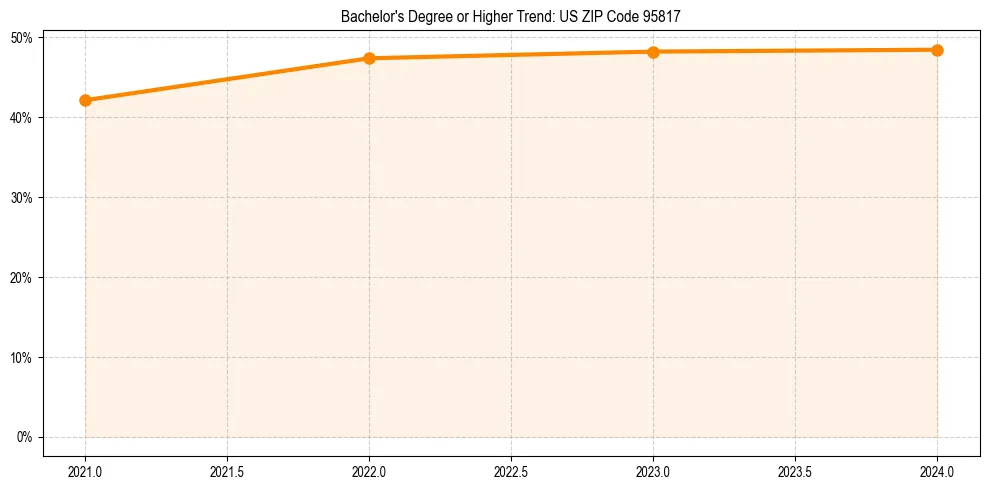 Trend chart showing bachelor degree growth in 