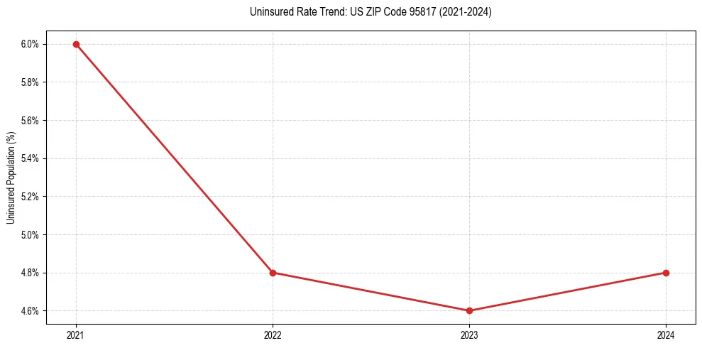 Uninsured trend chart for US ZIP Code 95817