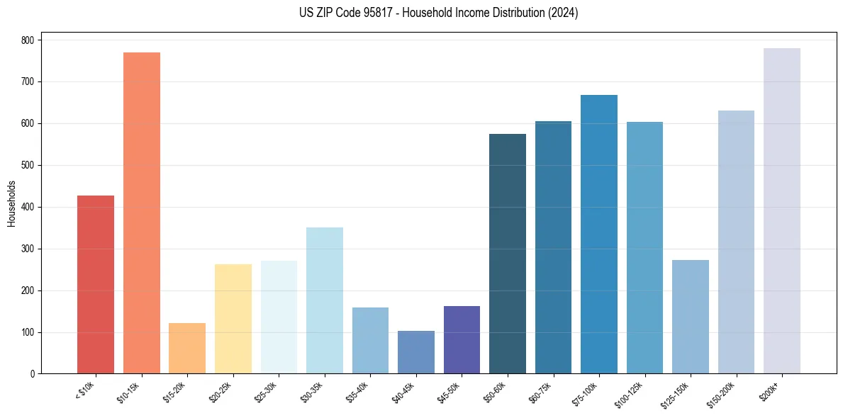 Income Distribution for 