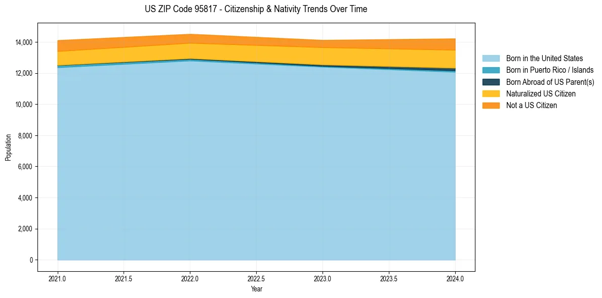 Historical nativity trends for 