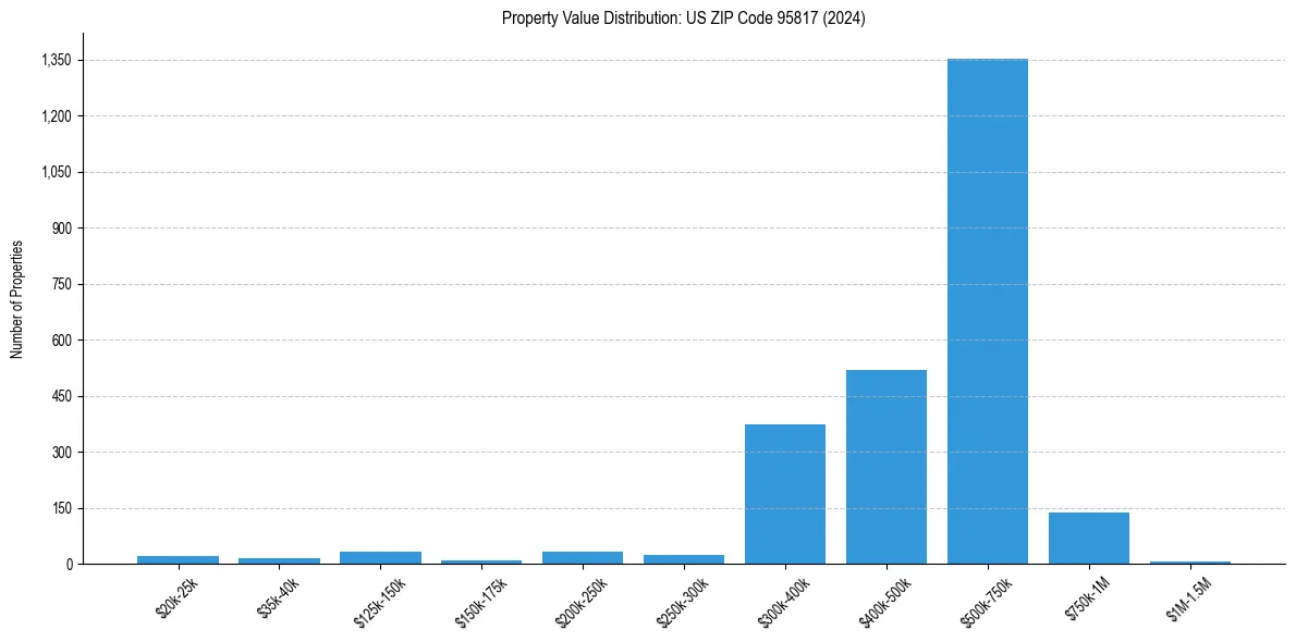 Value Distribution for 