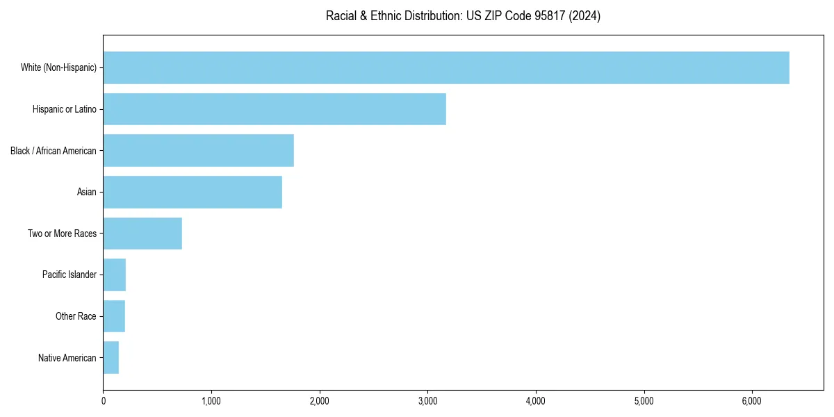 Bar chart showing racial distribution in  for 2024