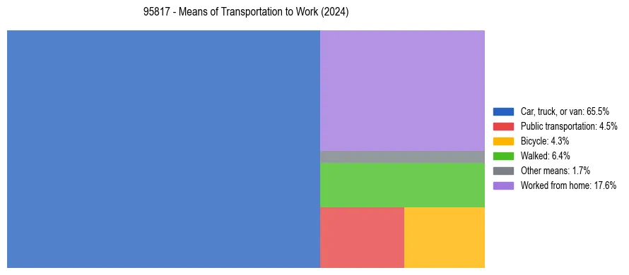 Commute modes in US ZIP Code 95817