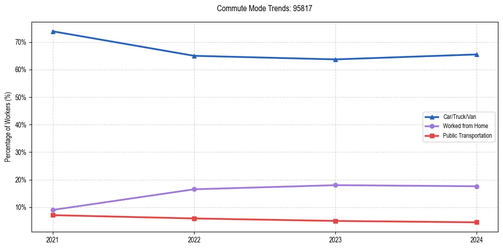 Transportation trends in US ZIP Code 95817