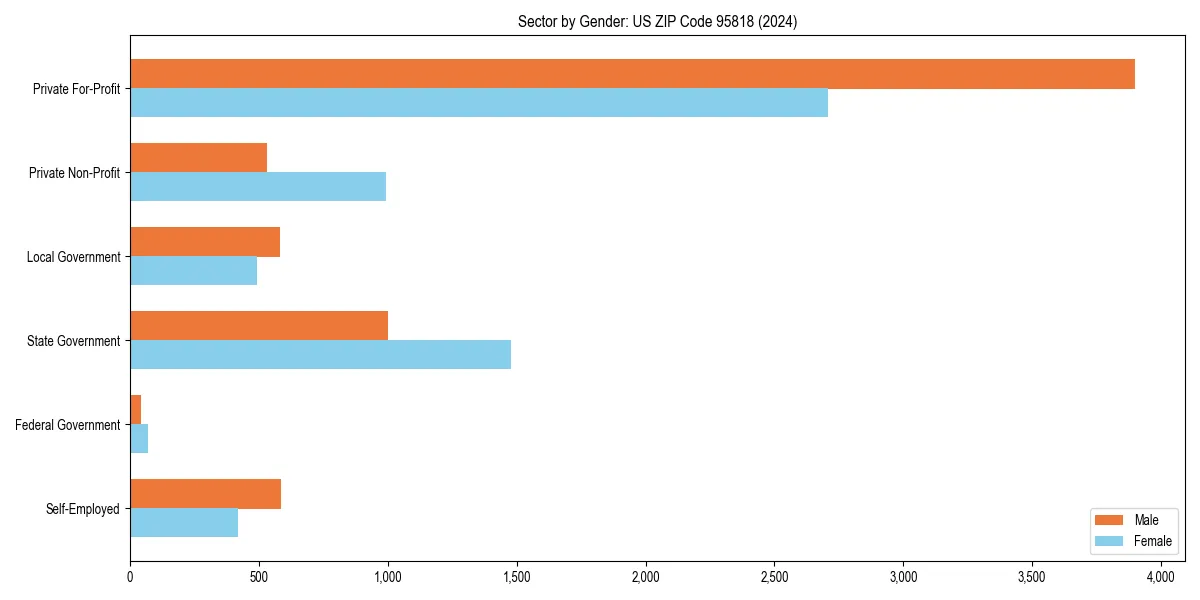 Employment sector breakdown by gender in 