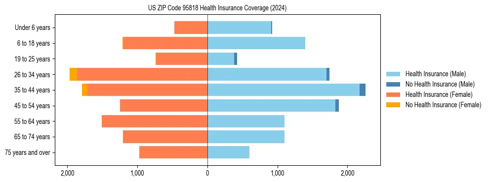 Health insurance pyramid for US ZIP Code 95818