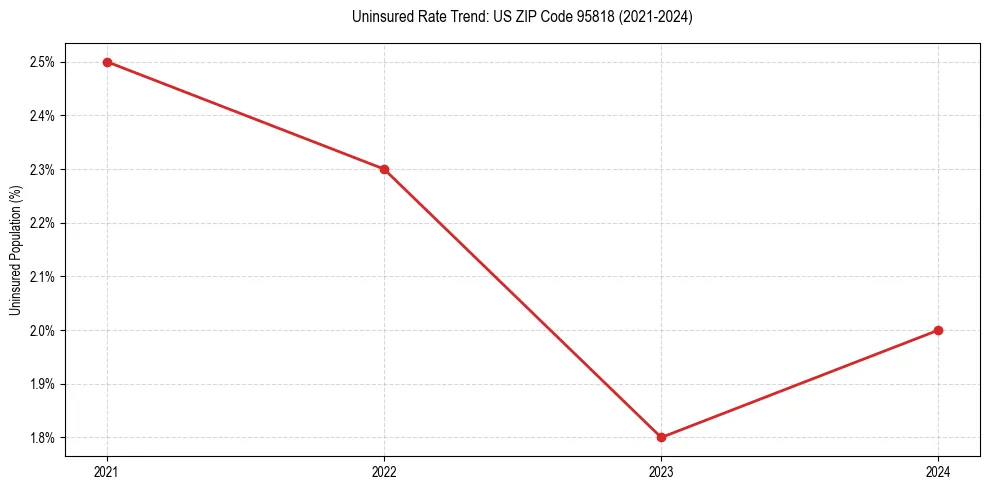 Uninsured trend chart for US ZIP Code 95818