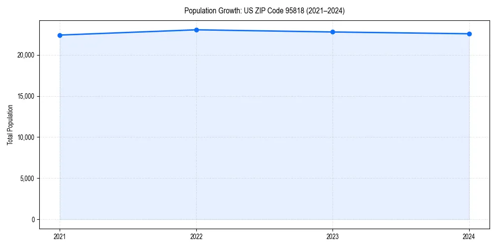 Population trends in 