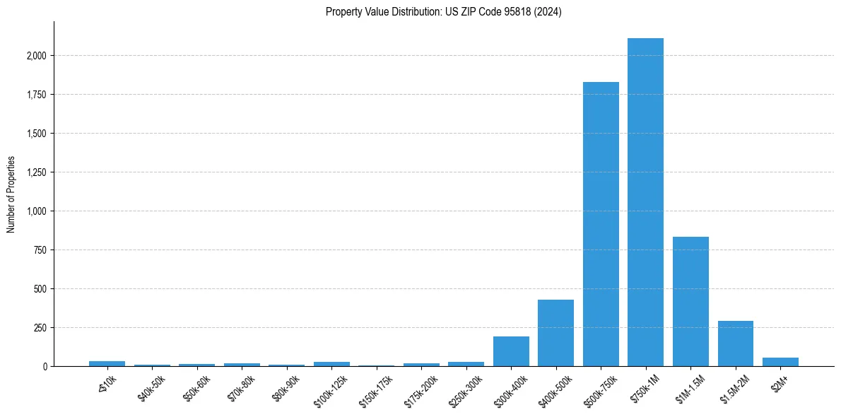 Value Distribution for 