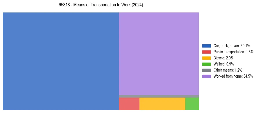 Commute modes in US ZIP Code 95818