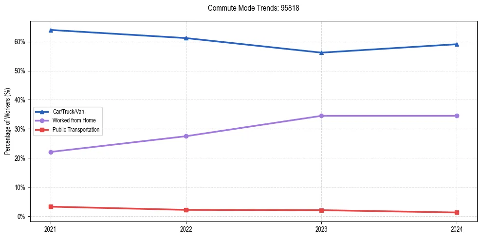 Transportation trends in US ZIP Code 95818
