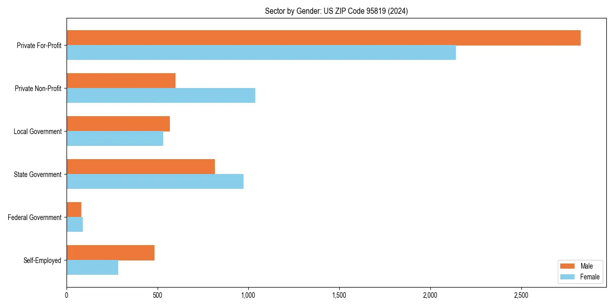 Employment sector breakdown by gender in 