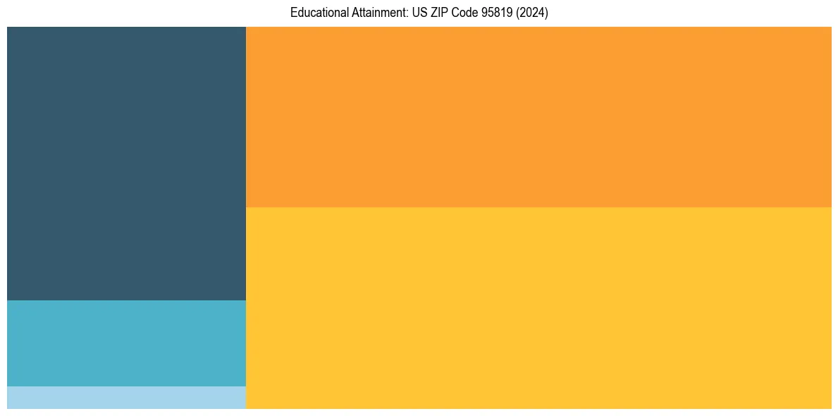 Education Treemap for  in 2024