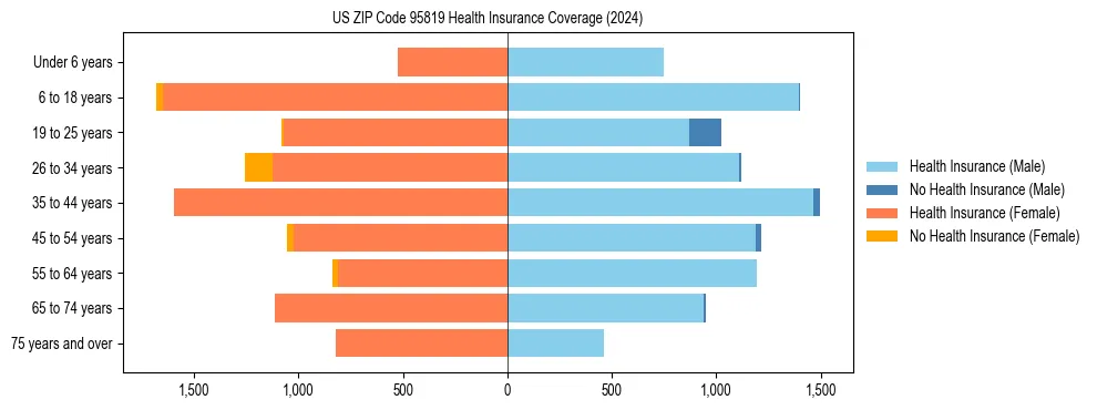 Health insurance pyramid for US ZIP Code 95819