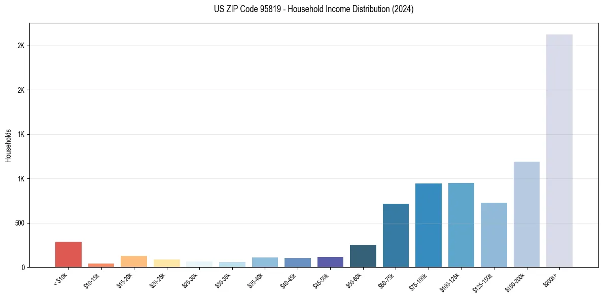 Income Distribution for 
