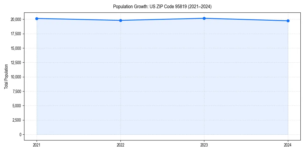 Population trends in 
