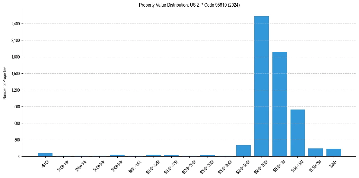 Value Distribution for 