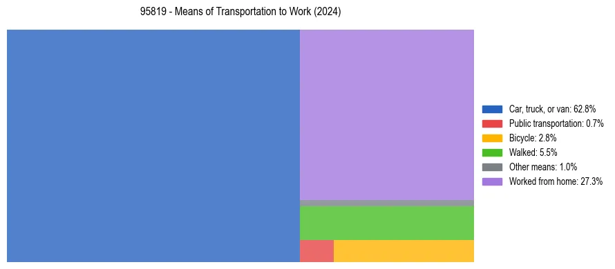 Commute modes in US ZIP Code 95819