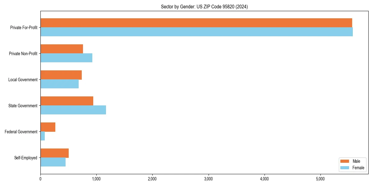 Employment sector breakdown by gender in 