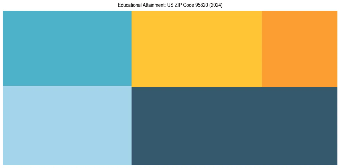 Education Treemap for  in 2024