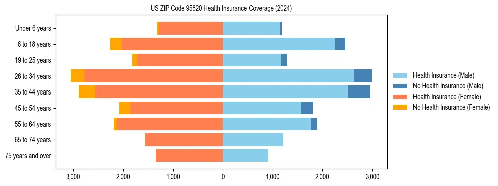 Health insurance pyramid for US ZIP Code 95820
