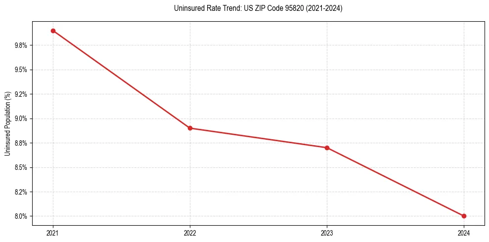 Uninsured trend chart for US ZIP Code 95820